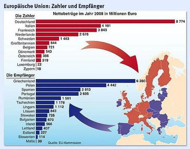 The FRG is the state that pays most, Greece is the country that receives most (numbers from 2008)